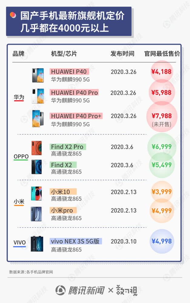 半导体涨价、5G开发成本高,国产旗舰机集体涨价奔向4000元档
