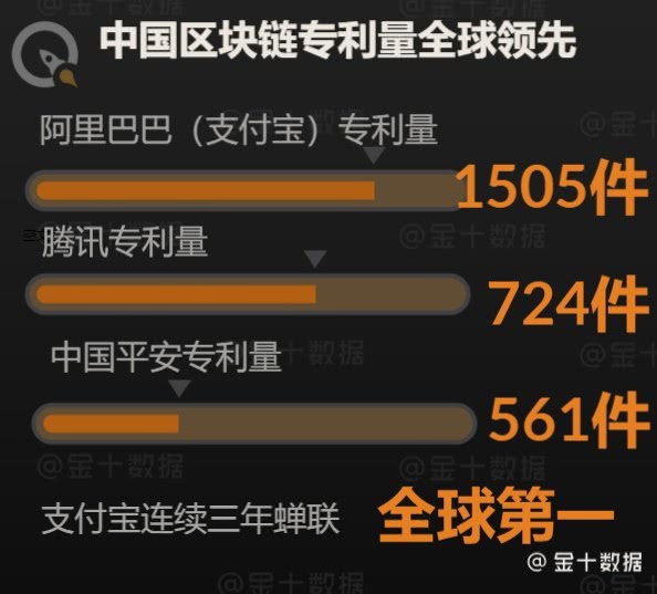 区块链专利申请全球第一!数字人民币即将面世