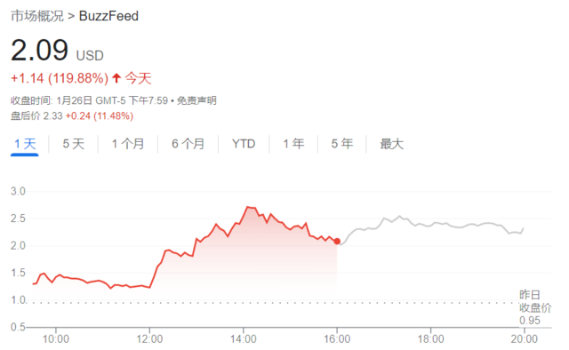 美国新媒体巨头Buzzfeed股价一夜翻倍