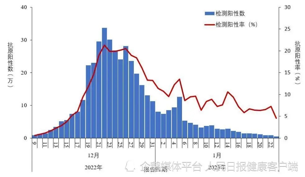 新冠肺炎的感染率正在下降。专家:群体免疫已经形成，病毒有点不动了